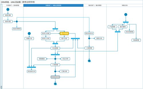 CRM系統(tǒng)中外呼系統(tǒng)的整體功能設(shè)計